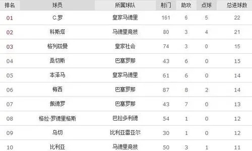 2004到2005赛季西甲射手榜 2003-2004西甲-第2张图片-www.211178.com_果博福布斯