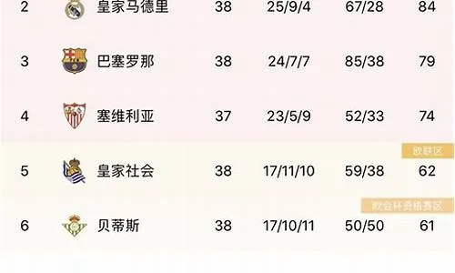 太平洋在线查账：2022西甲预测排名 专家预测西甲下赛季球队排名