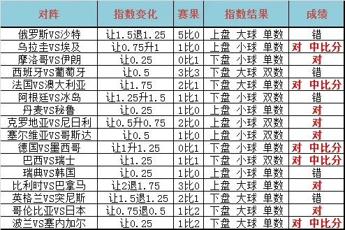 世界杯胜负比分图 世界杯胜负比分图表