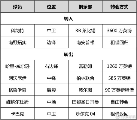 2020西甲夏季转会 2020西甲转会一览表-第2张图片-www.211178.com_果博福布斯