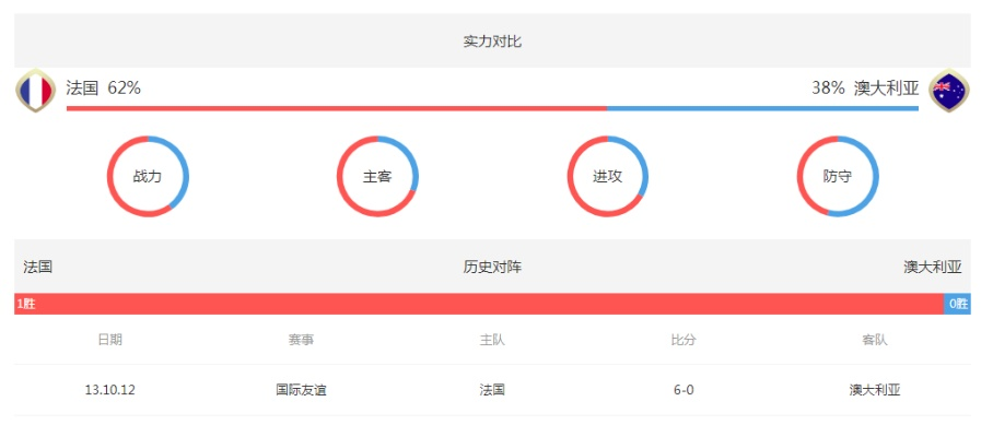 世界杯单场数据统计 世界杯法国队与澳大利亚的数据统计