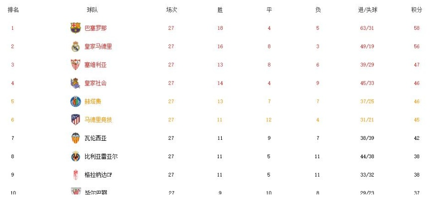 西甲三月最佳时间 西甲三月球队竞技状态分析-第3张图片-www.211178.com_果博福布斯