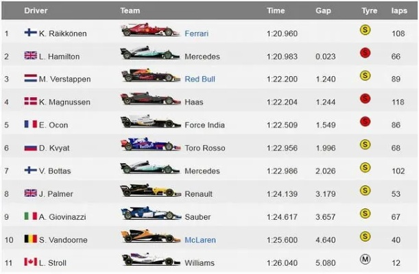 2017F1赛车配置一览